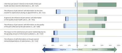 Attitude of Veterinarians Toward Self-Informed Animal Owners Affects Shared Decision Making